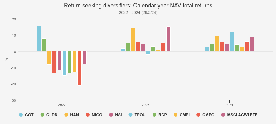 Kepler NAV returns, return-seeking diversifiers