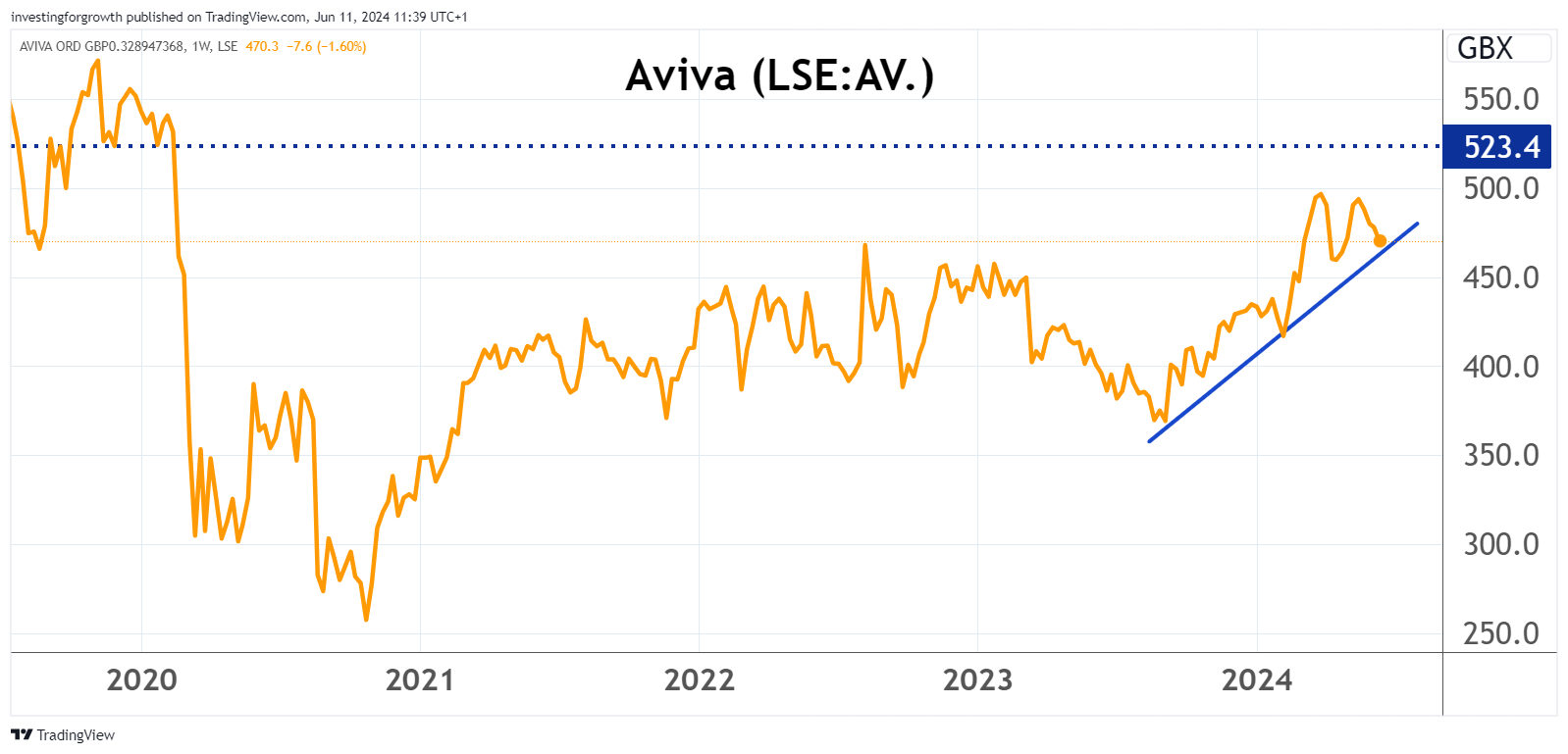 Aviva performance chart