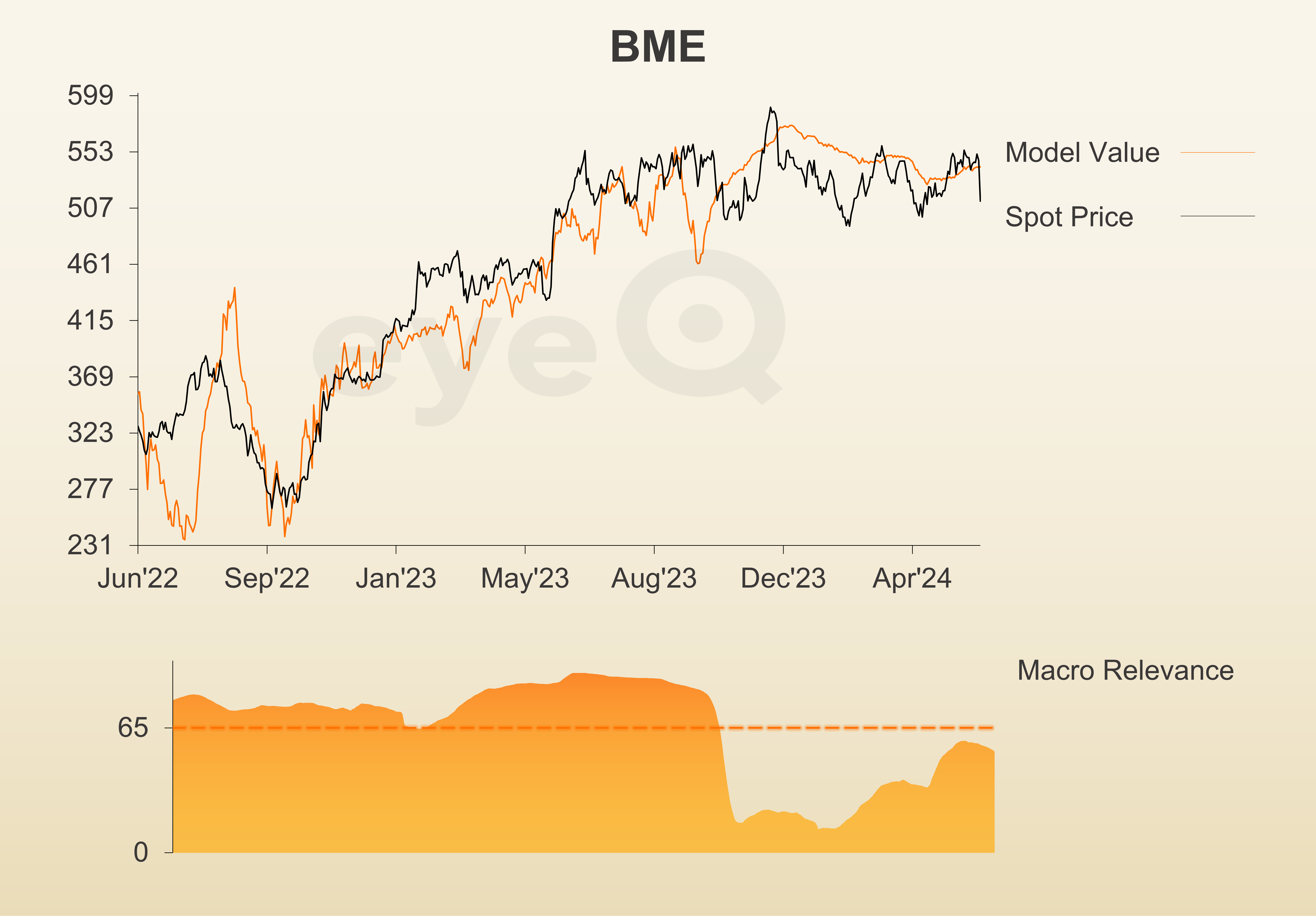 eyeQ B&M graph