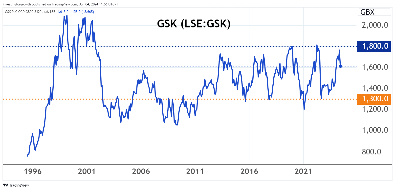 GSK performance chart