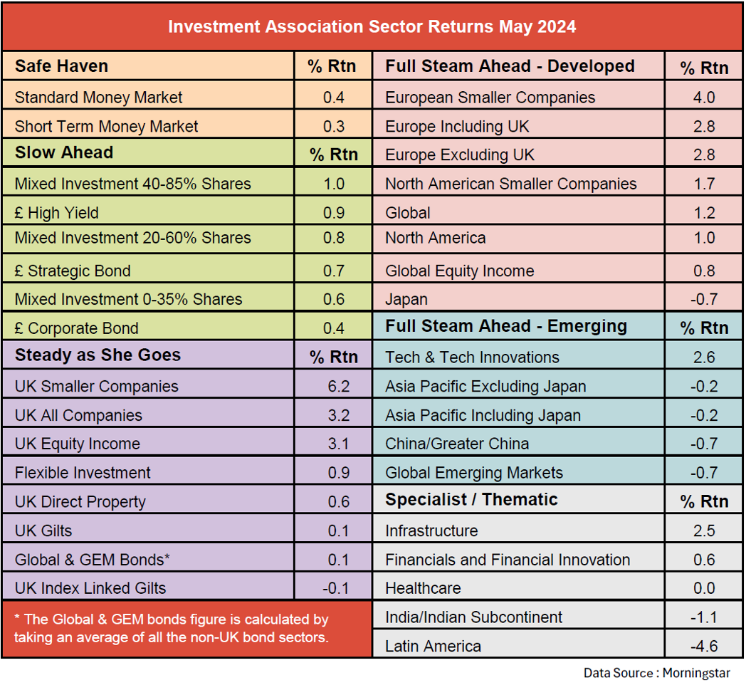 IA sectors returns in May 2024