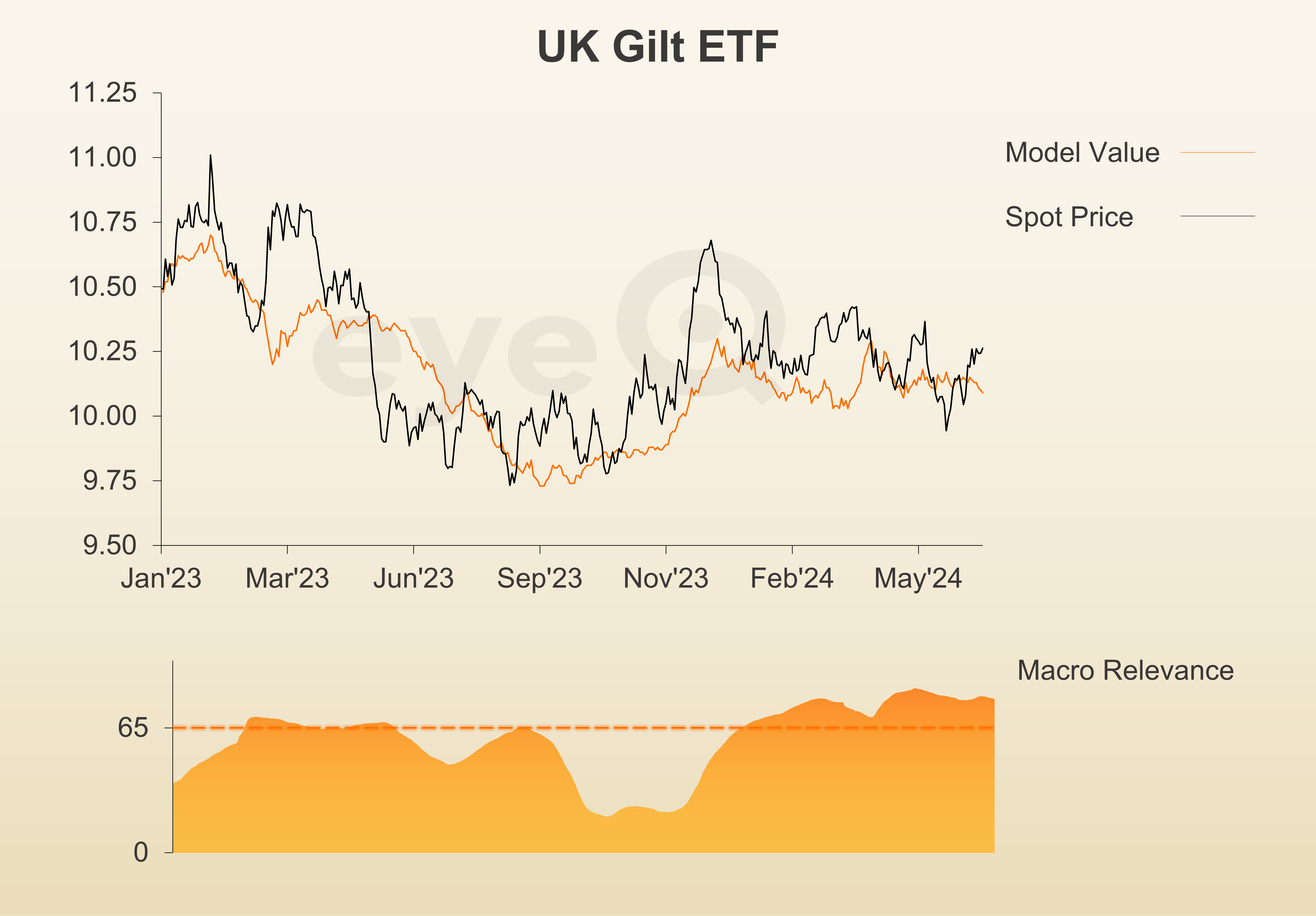 eyeQ UK gilt ETF