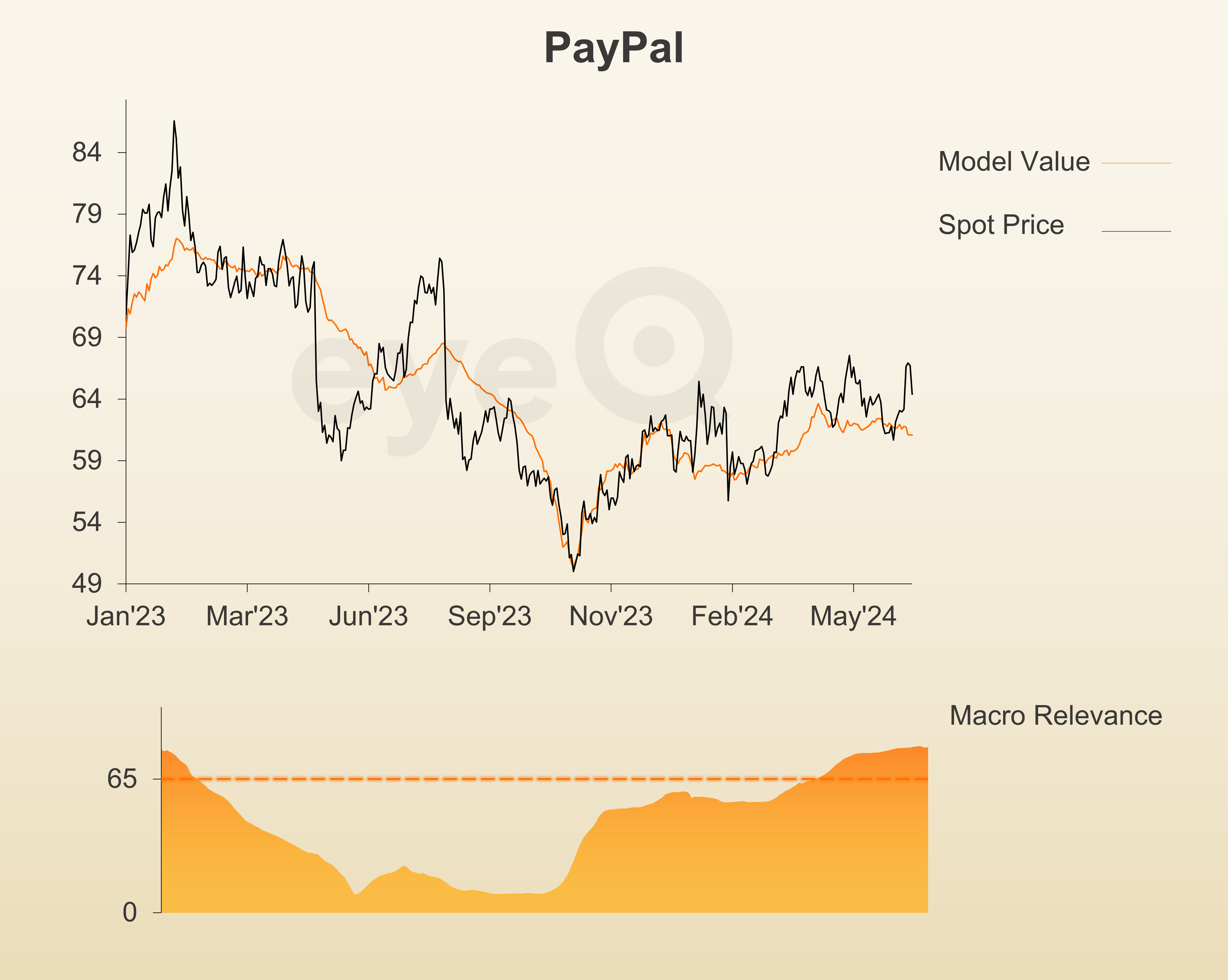 eyeQ PayPal graph