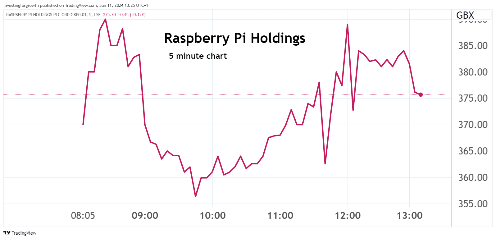 Raspberry Pi chart