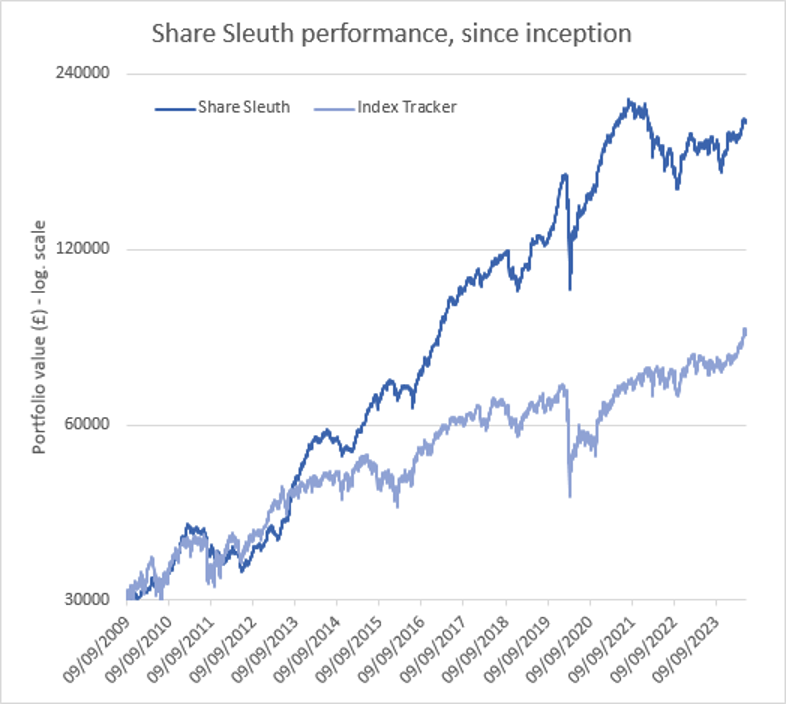 Share Sleuth performance graph June 2024