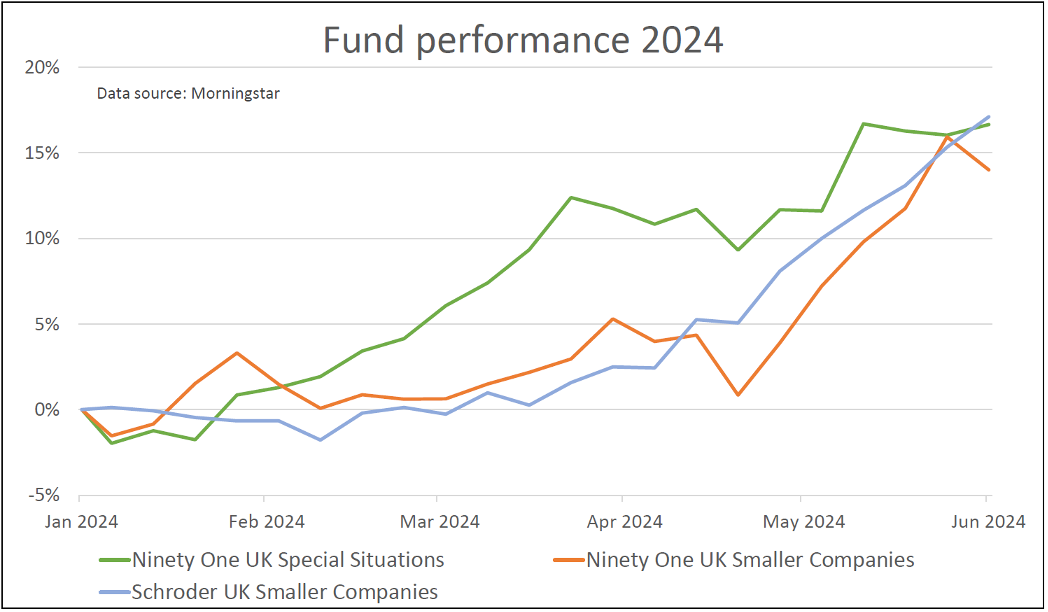 Fund performance for three UK funds Saltydog 