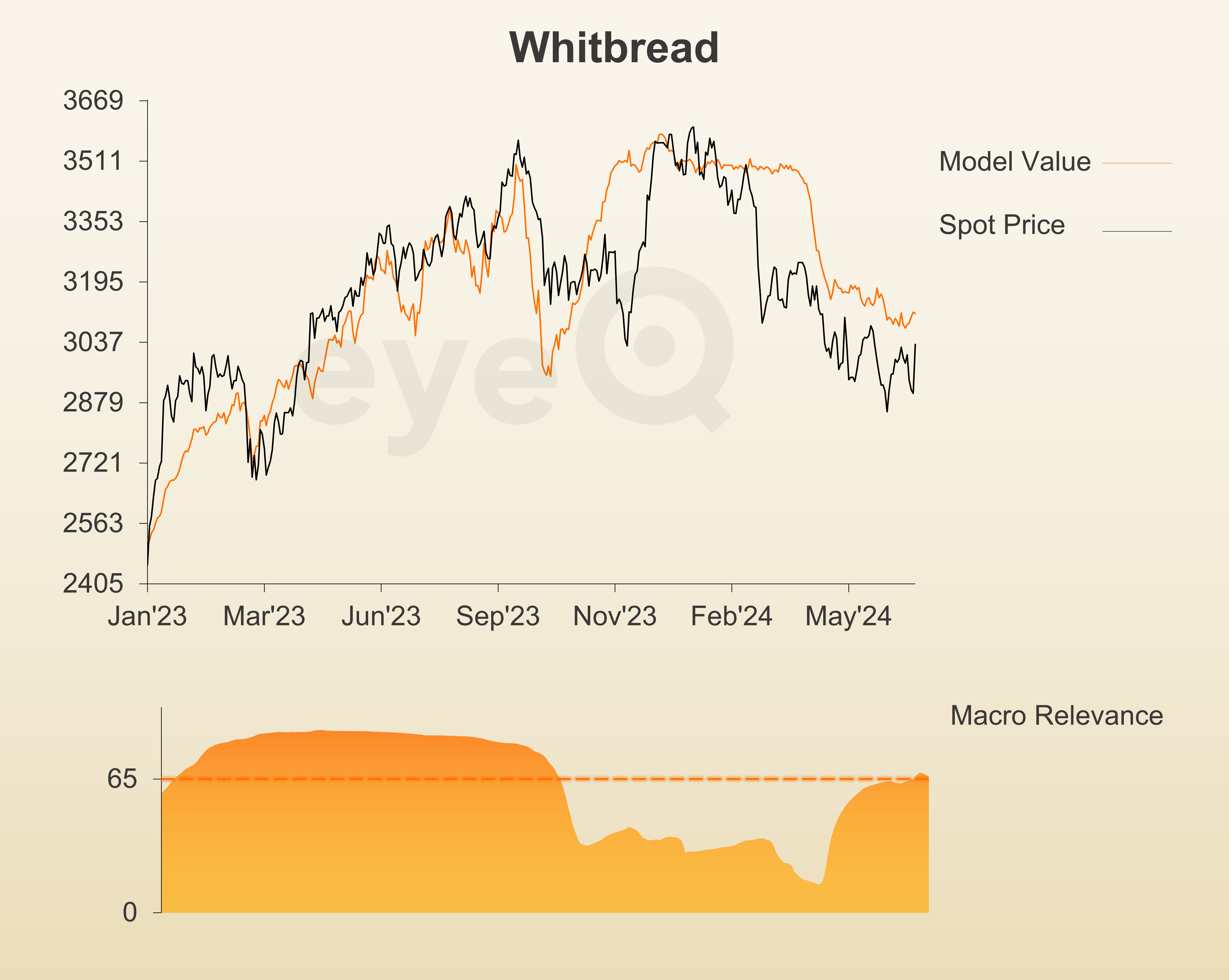 eyeQ Whitbread chart