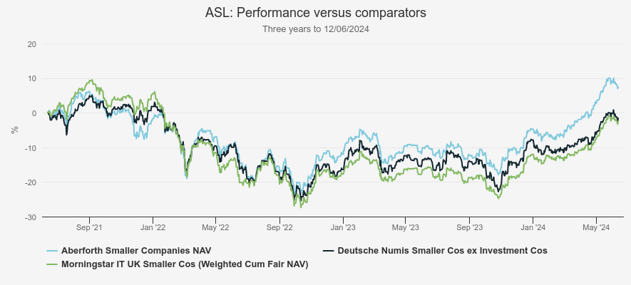 Aberforth Smaller Companies chart