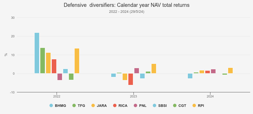 Kepler defensive diversifiers chart