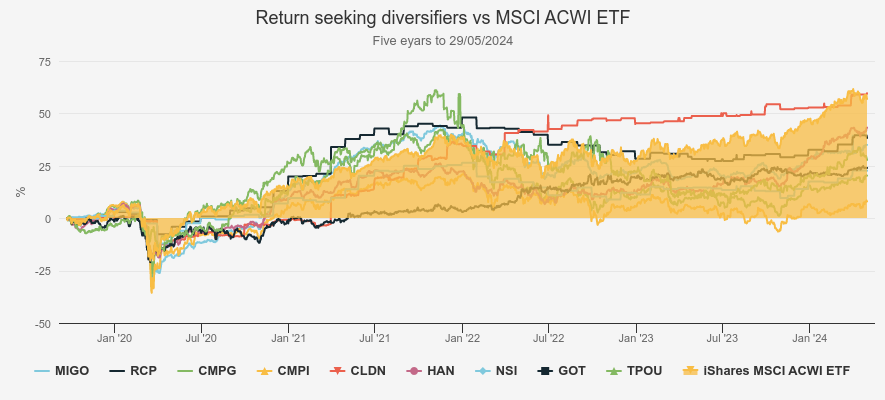 Kepler return-seeking diversifiers