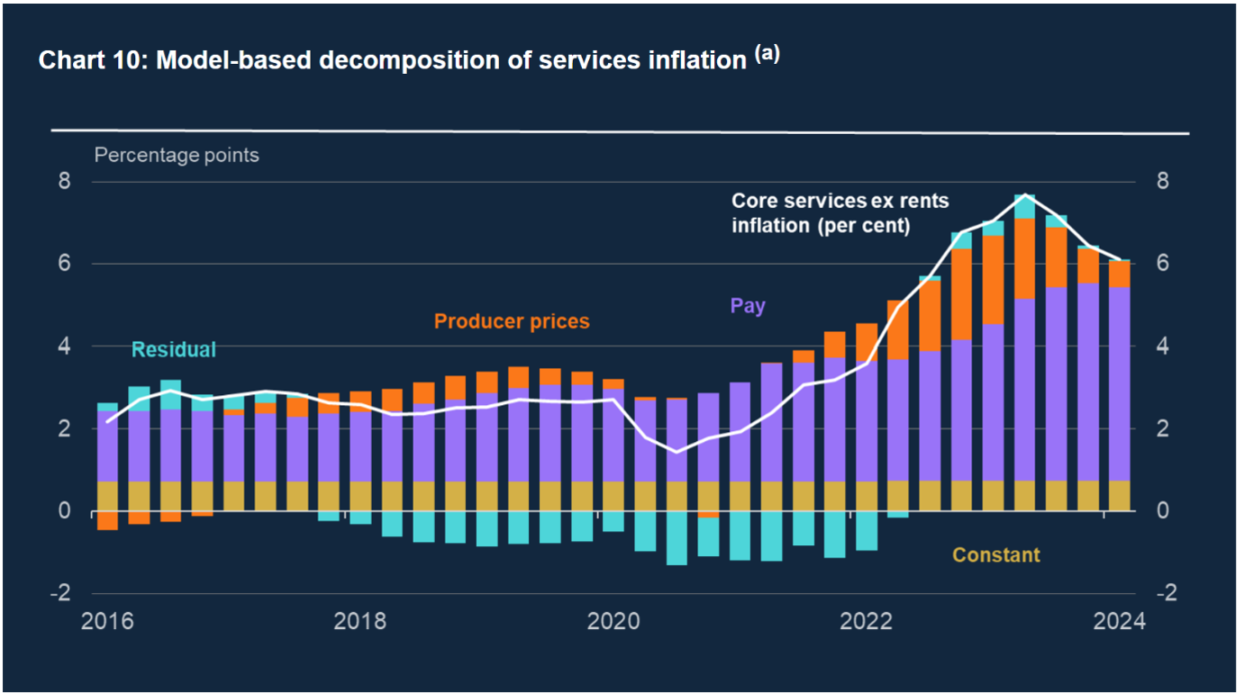 Services inflation chart