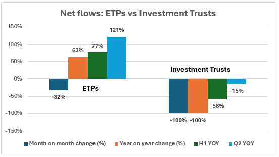 Net flows ETPs and trusts