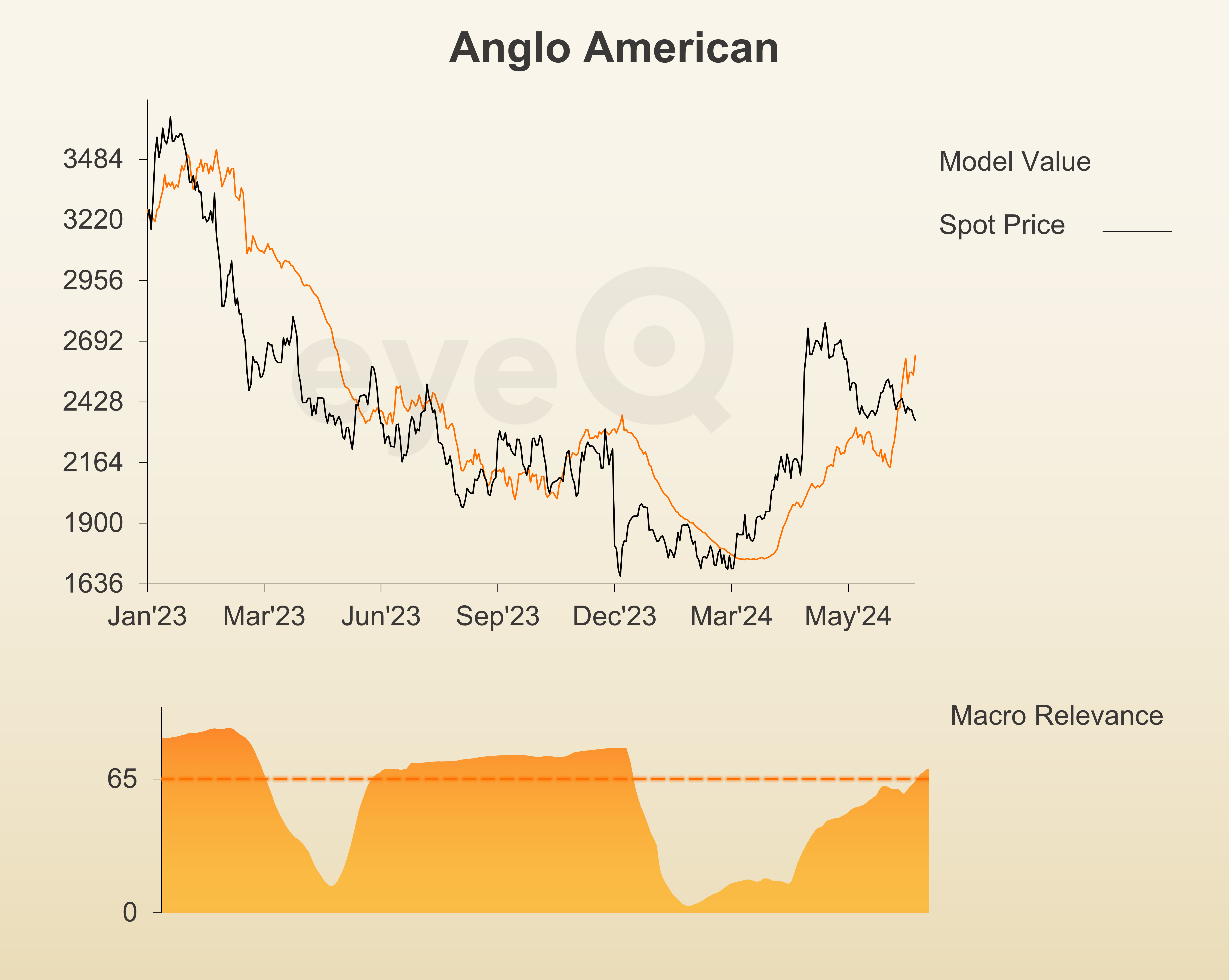 eyeQ Anglo American chart