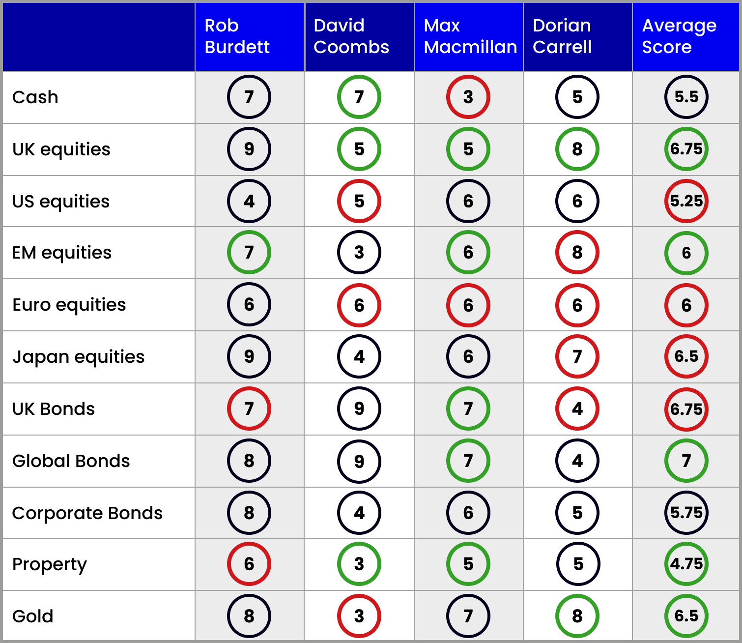 Asset allocation scorecard July 2024