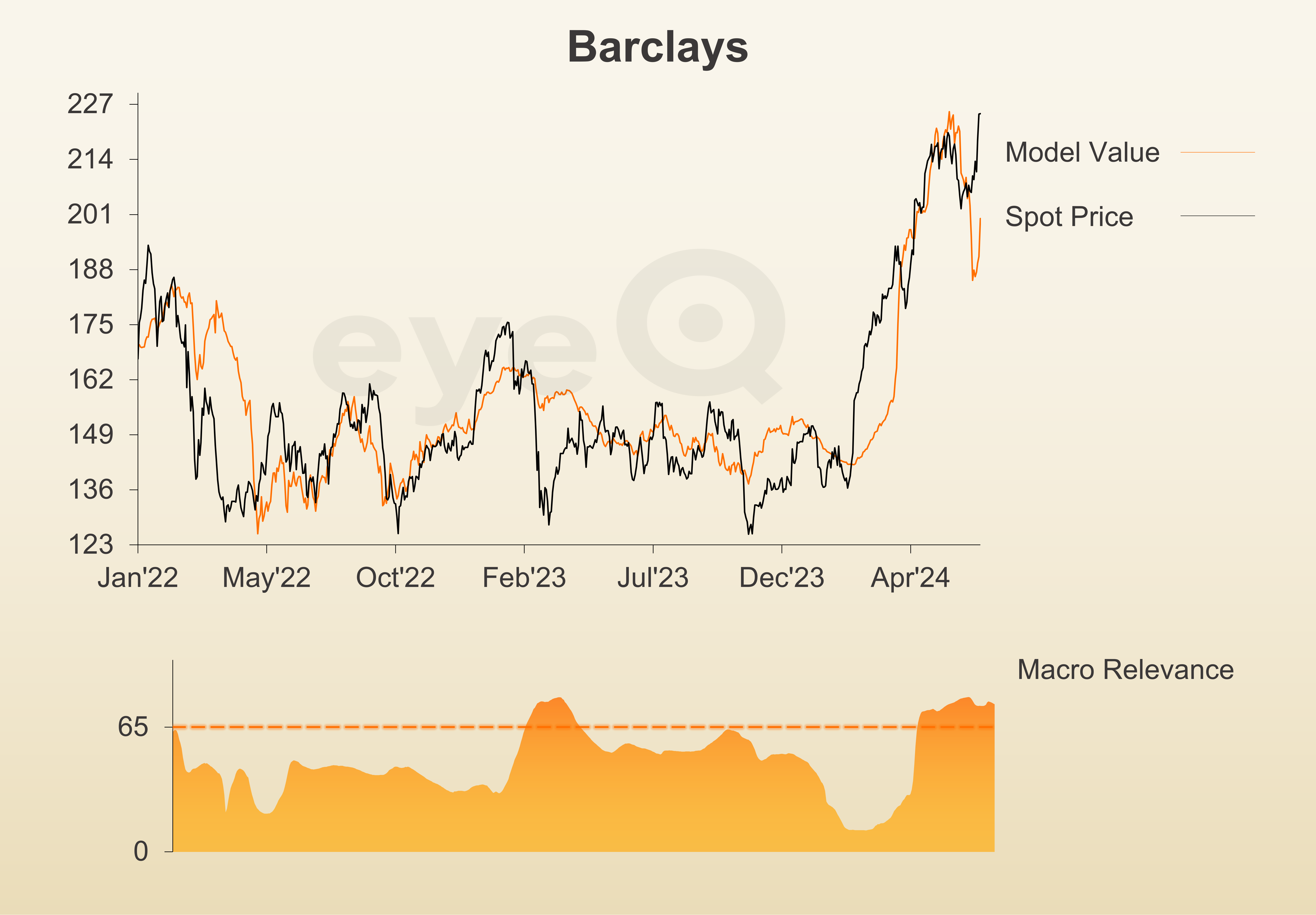 eyeQ Barclays chart