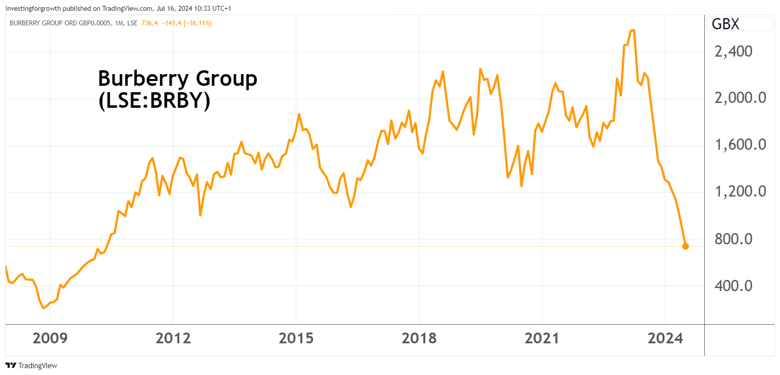 Burberry chart