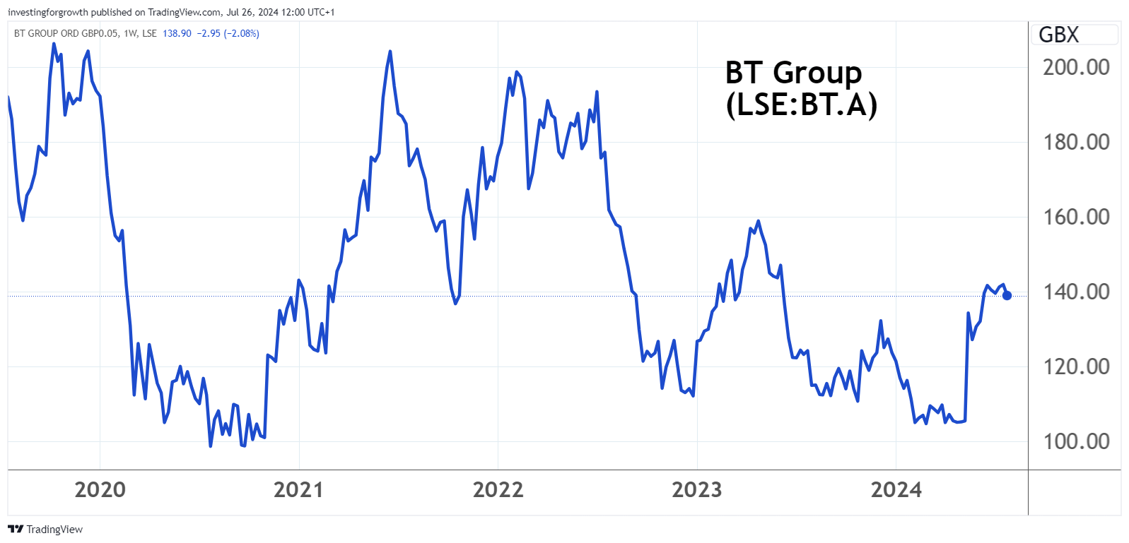 BT performance chart