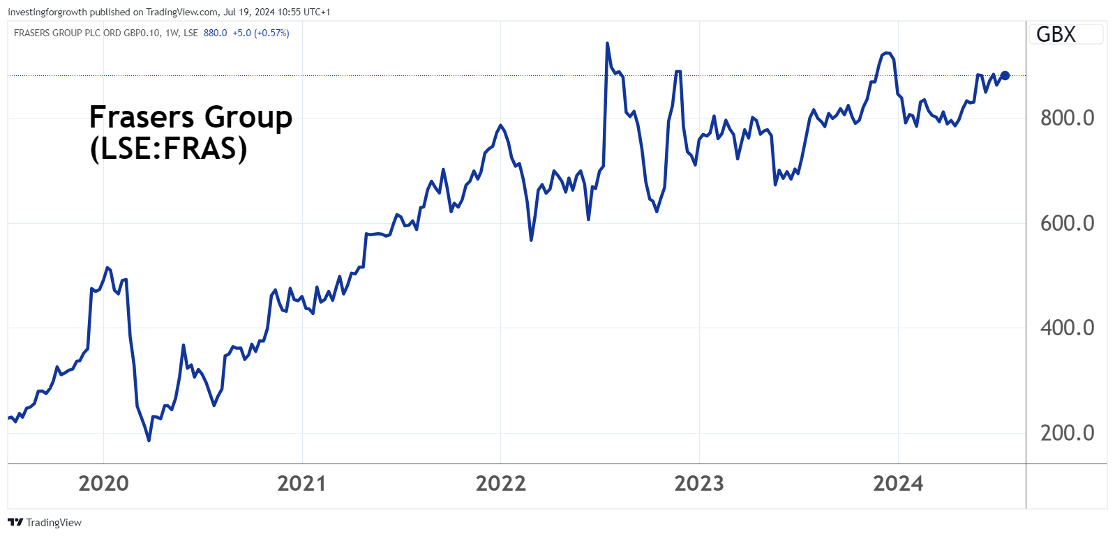 Frasers Group chart