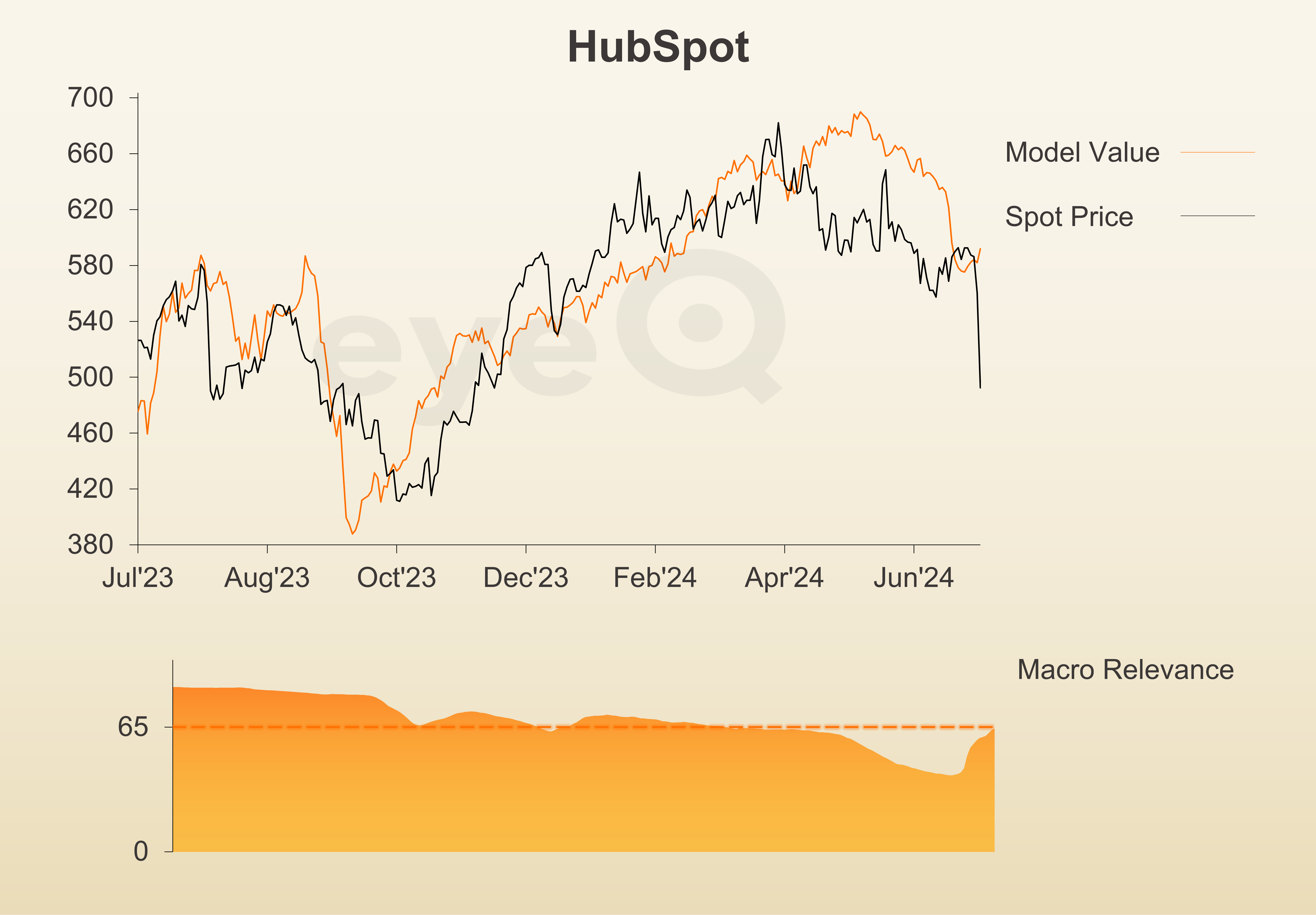 HubSpot graph from eyeQ