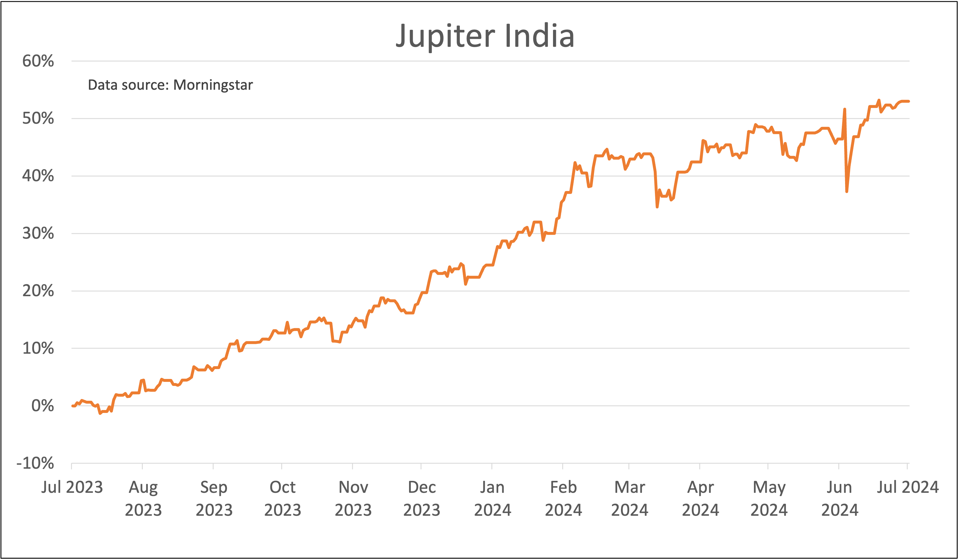 Jupiter India performance chart