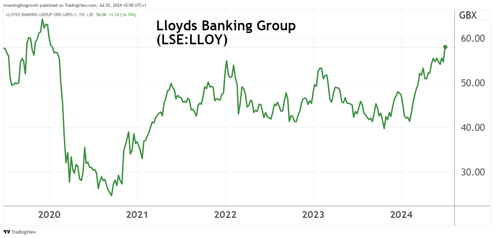 Lloyds Banking Group chart