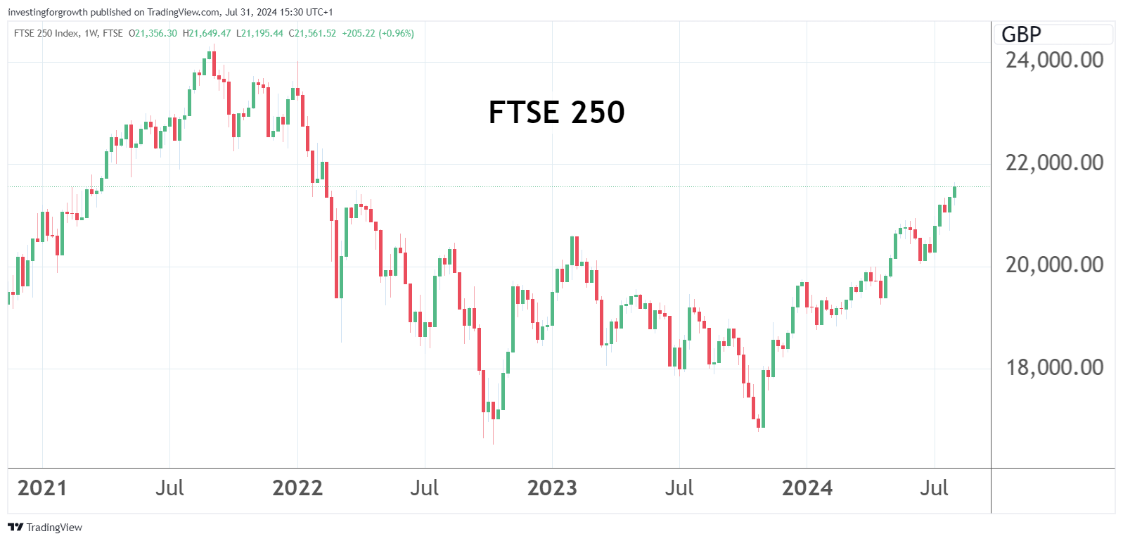 FTSE 250 graph