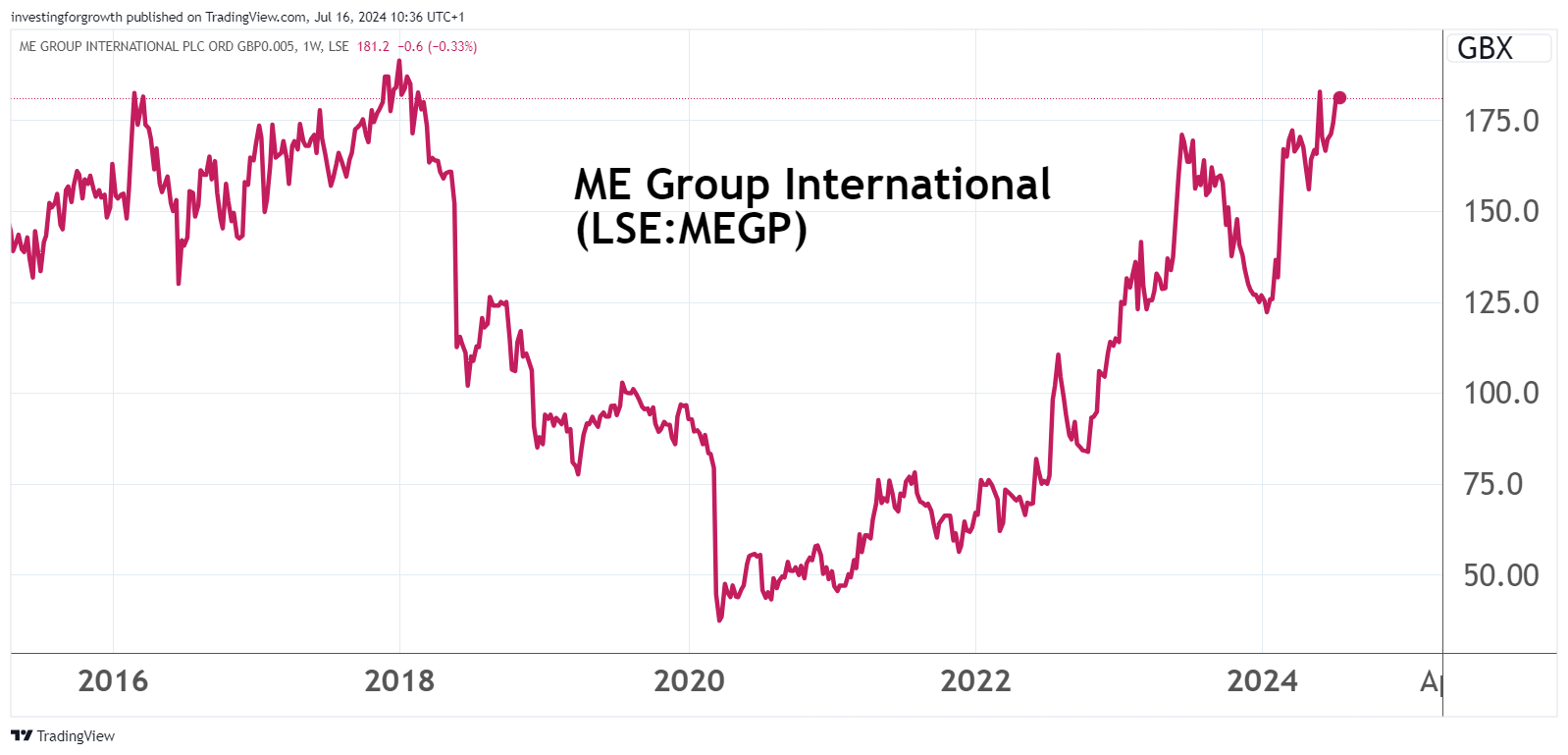 ME Group International chart