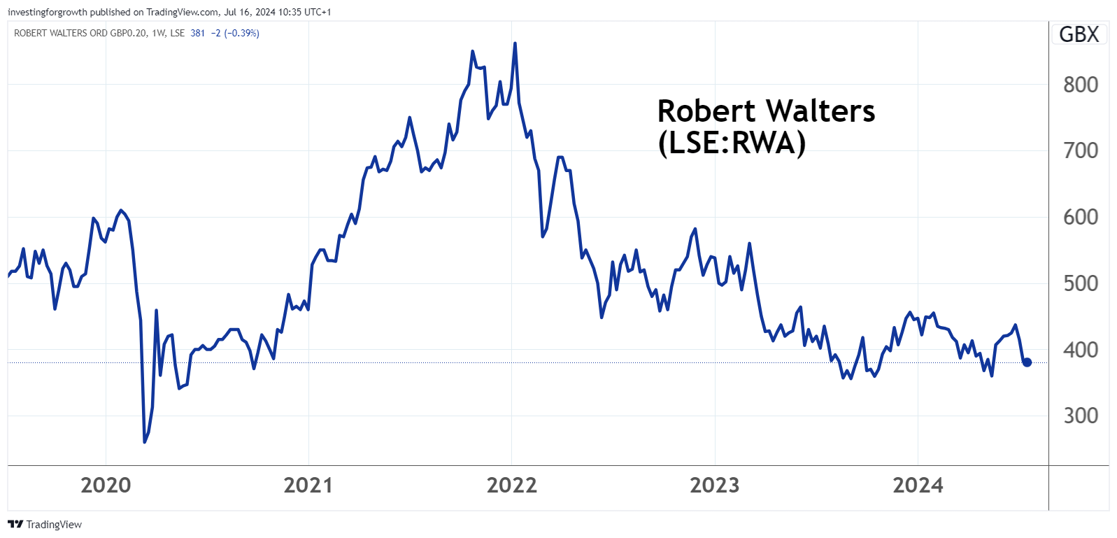 Robert Walters chart