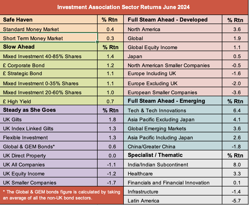 IA sector returns June 2024