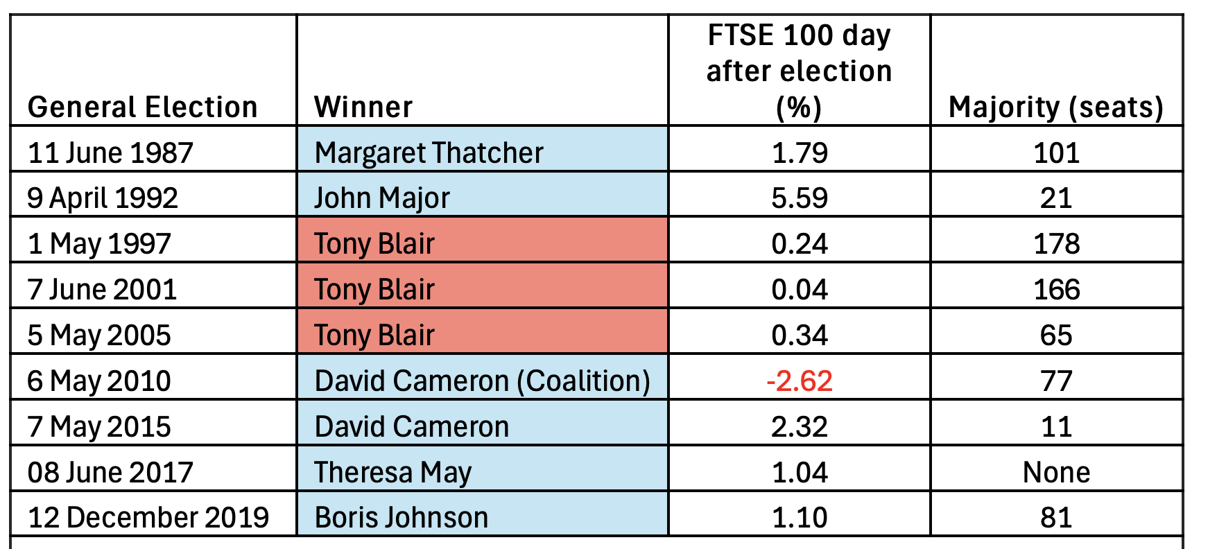 General election: party majorities over time