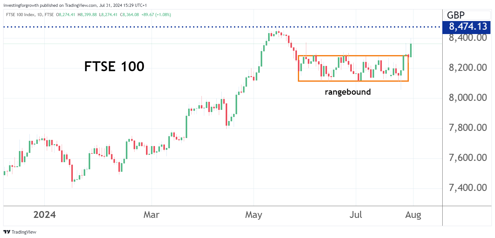 FTSE 100 graph