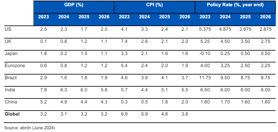 abrdn GDP chart June 2024