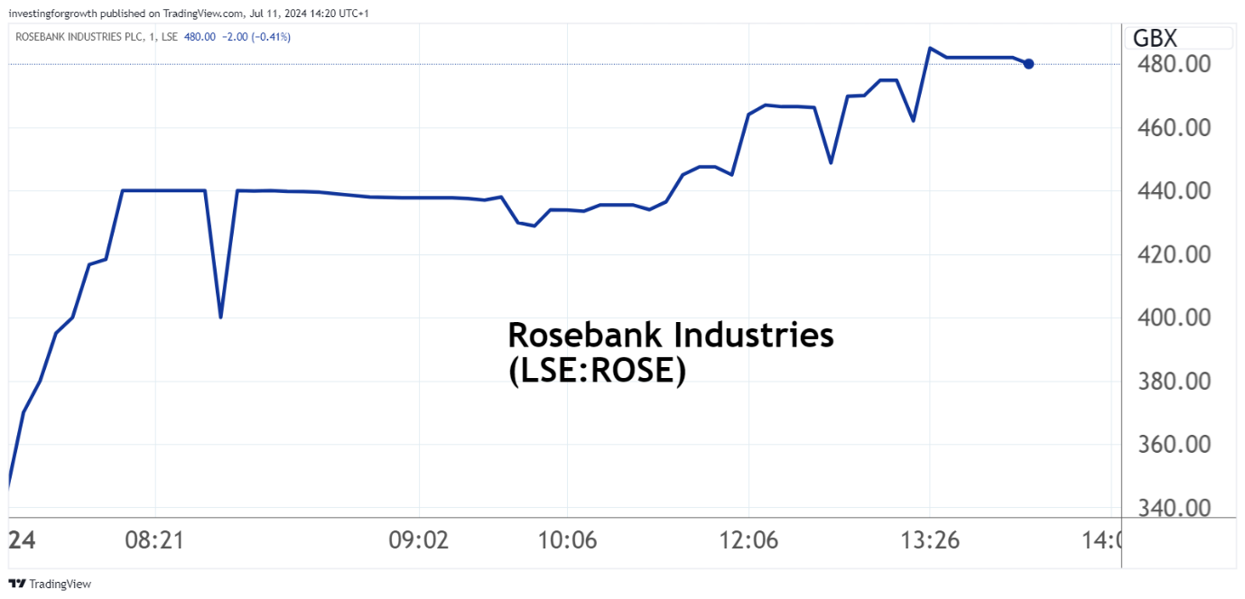 Rosebank Industries graph