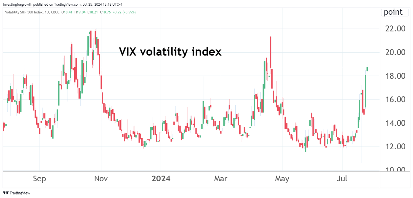 VIX Volatility Index