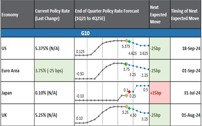 Central bank policy views Finimize