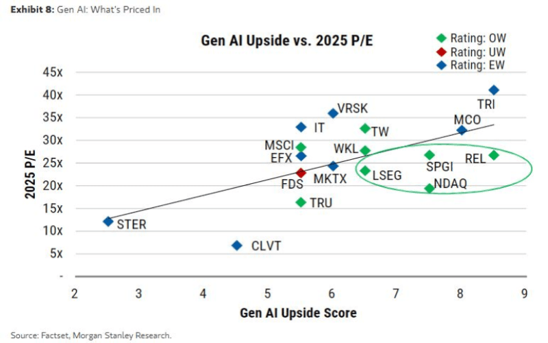 Gen AI upside chart Finimize