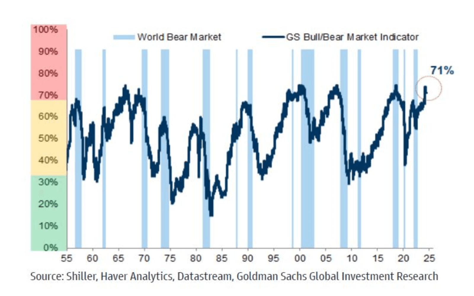 Finimize Goldman Sachs bull/bear market indicator graph