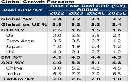 Finimize global growth forecast