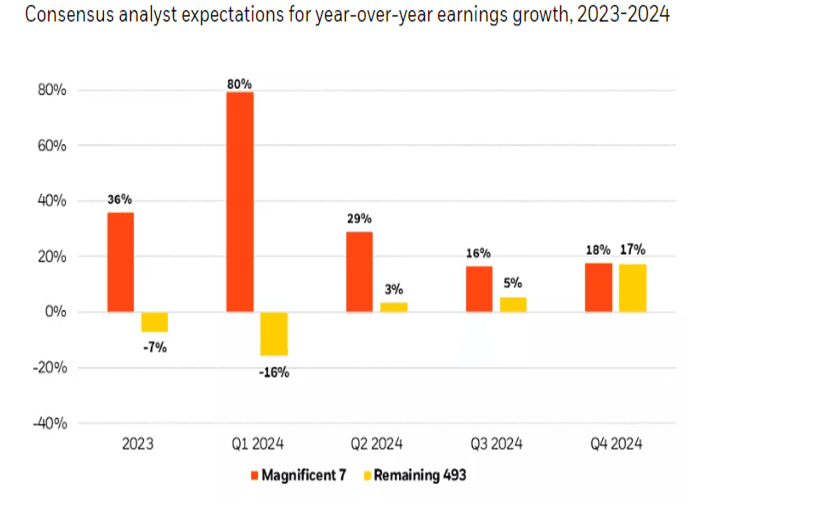 Finimize analyst expectations y-o-y growth