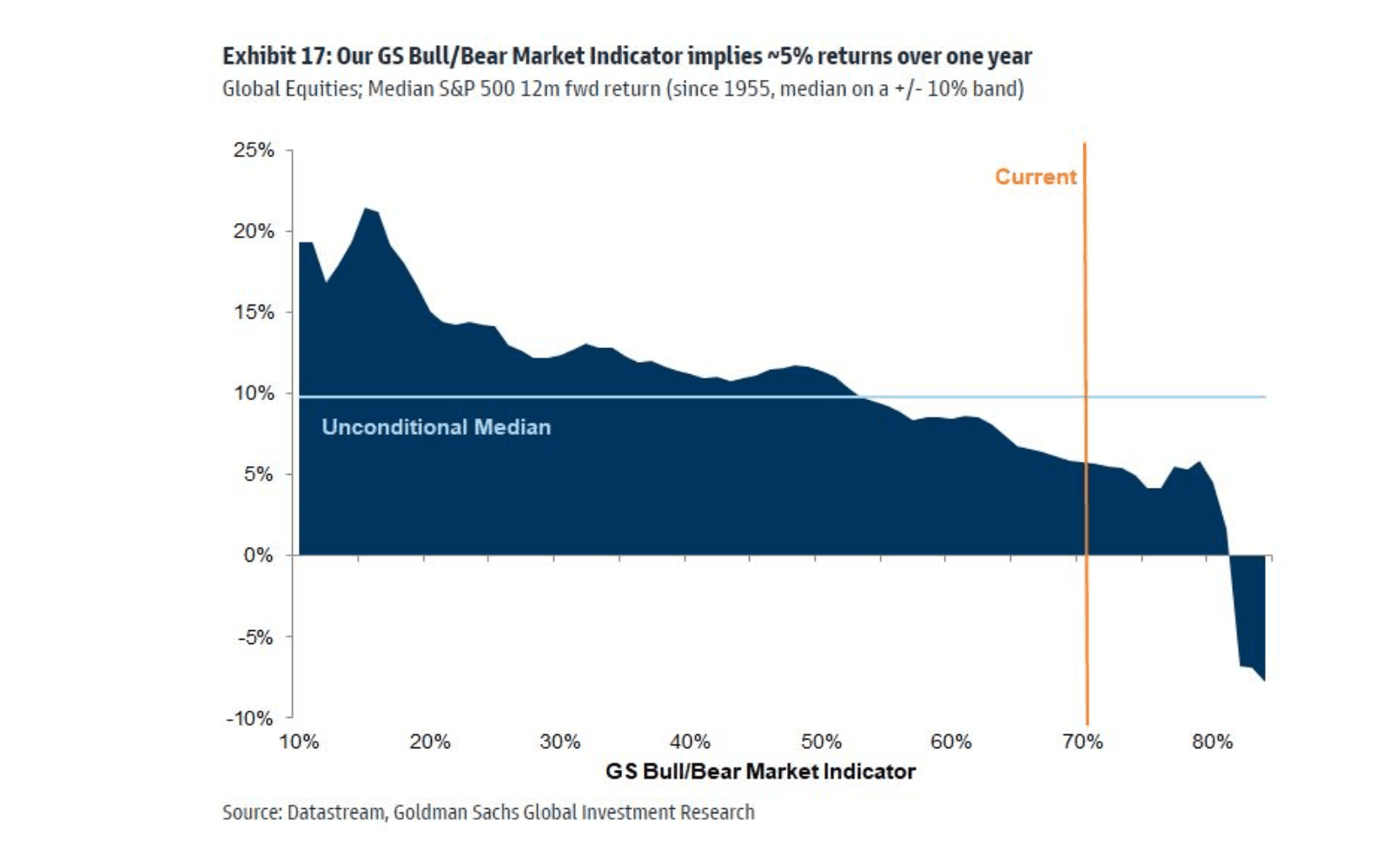 Bull/bear market indicator Finimize