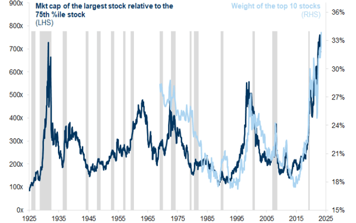 Finimize top 10 stocks weight chart