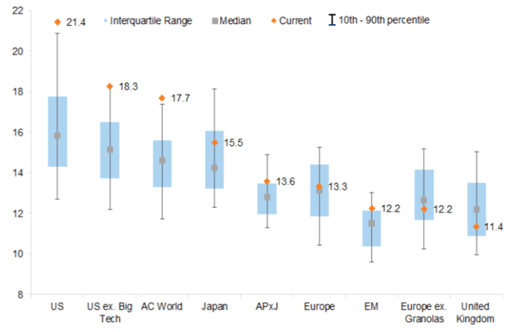 MSCI region stock valuations