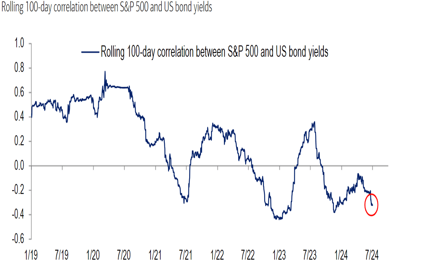 Finimize rolling 100-day correlation between S&P 500 and bond yields