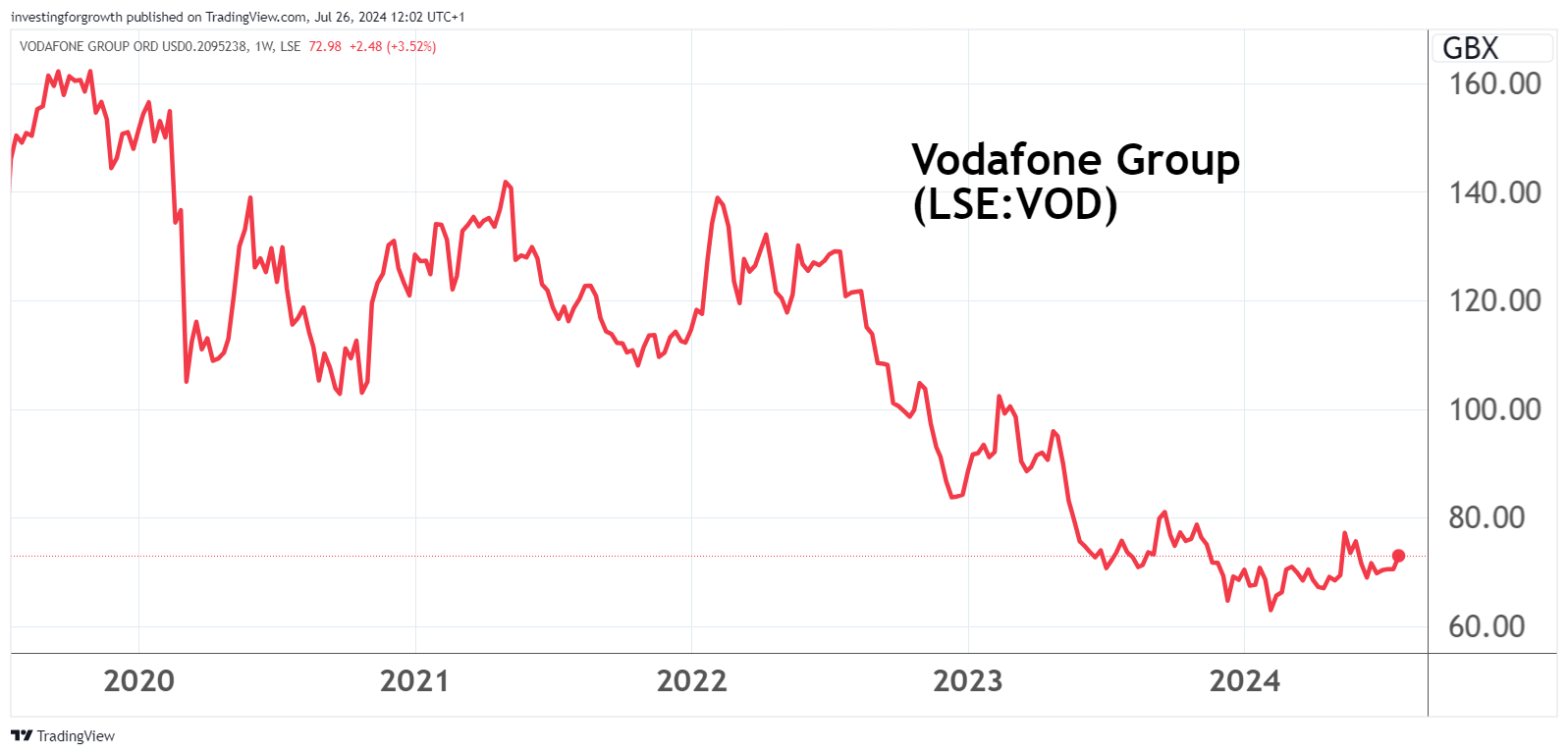 Vodafone performance chart