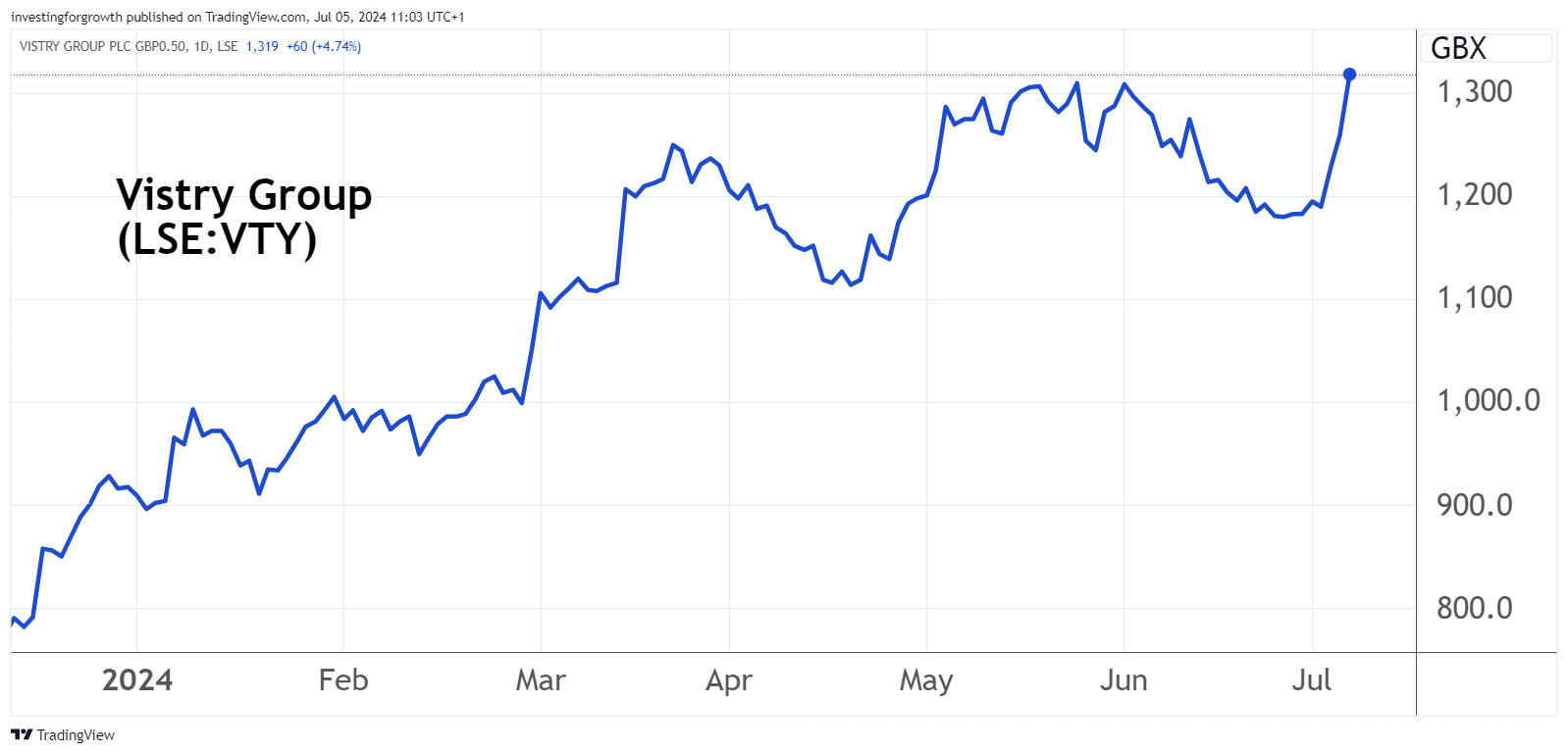 Vistry Group chart