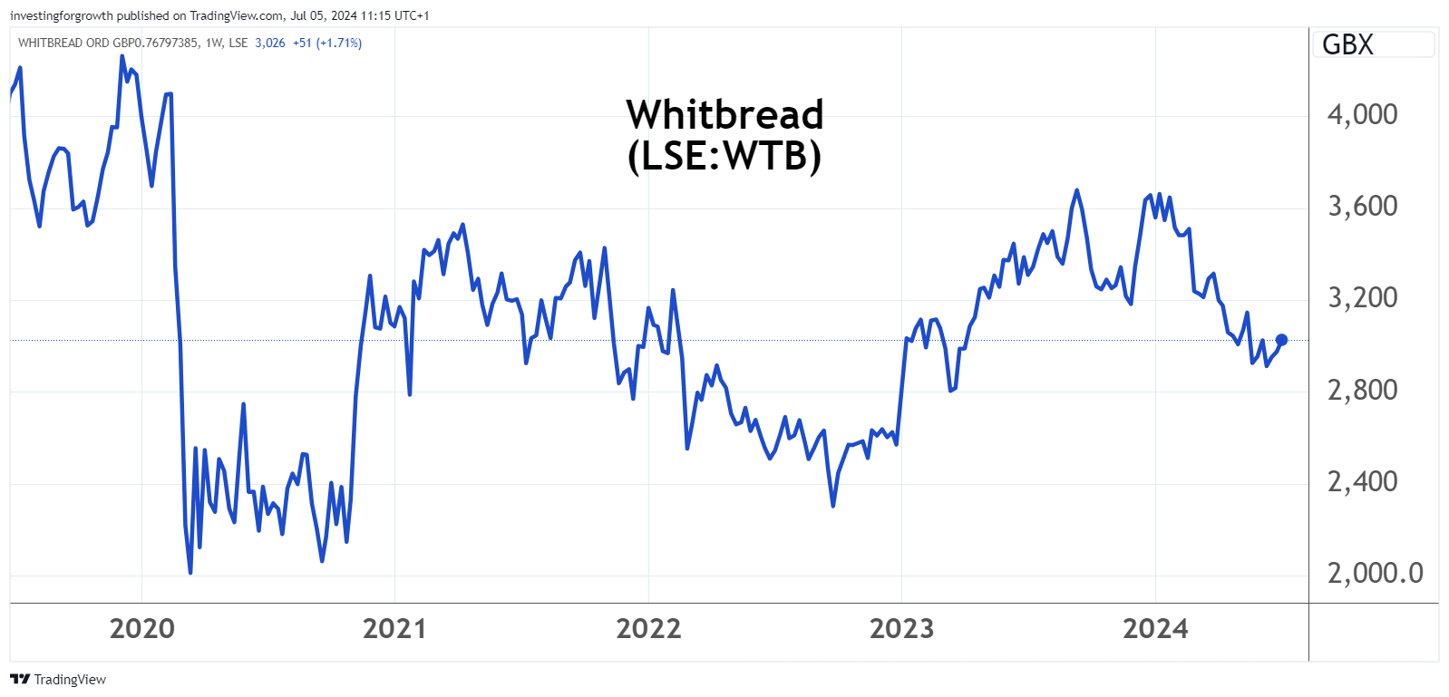 Whitbread performance chart