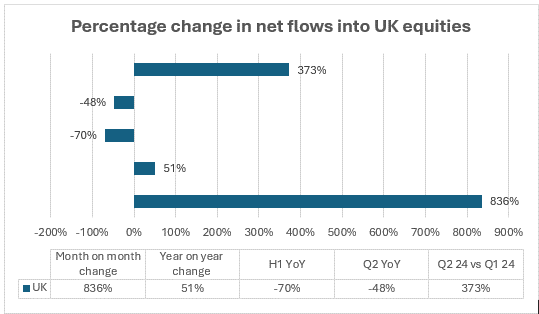 ii Trading Index Net flows into Uk Equities