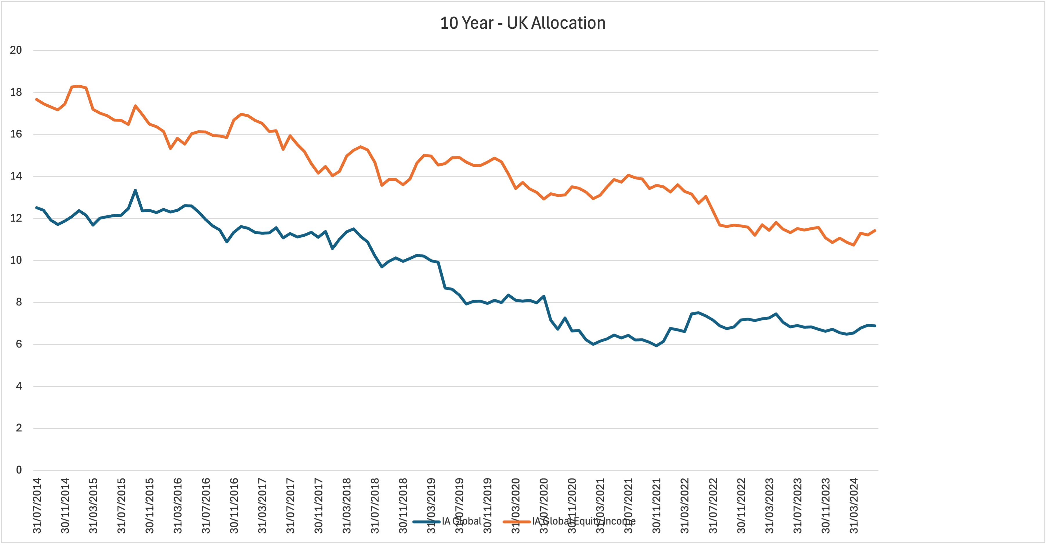 10-year UK allocation chart