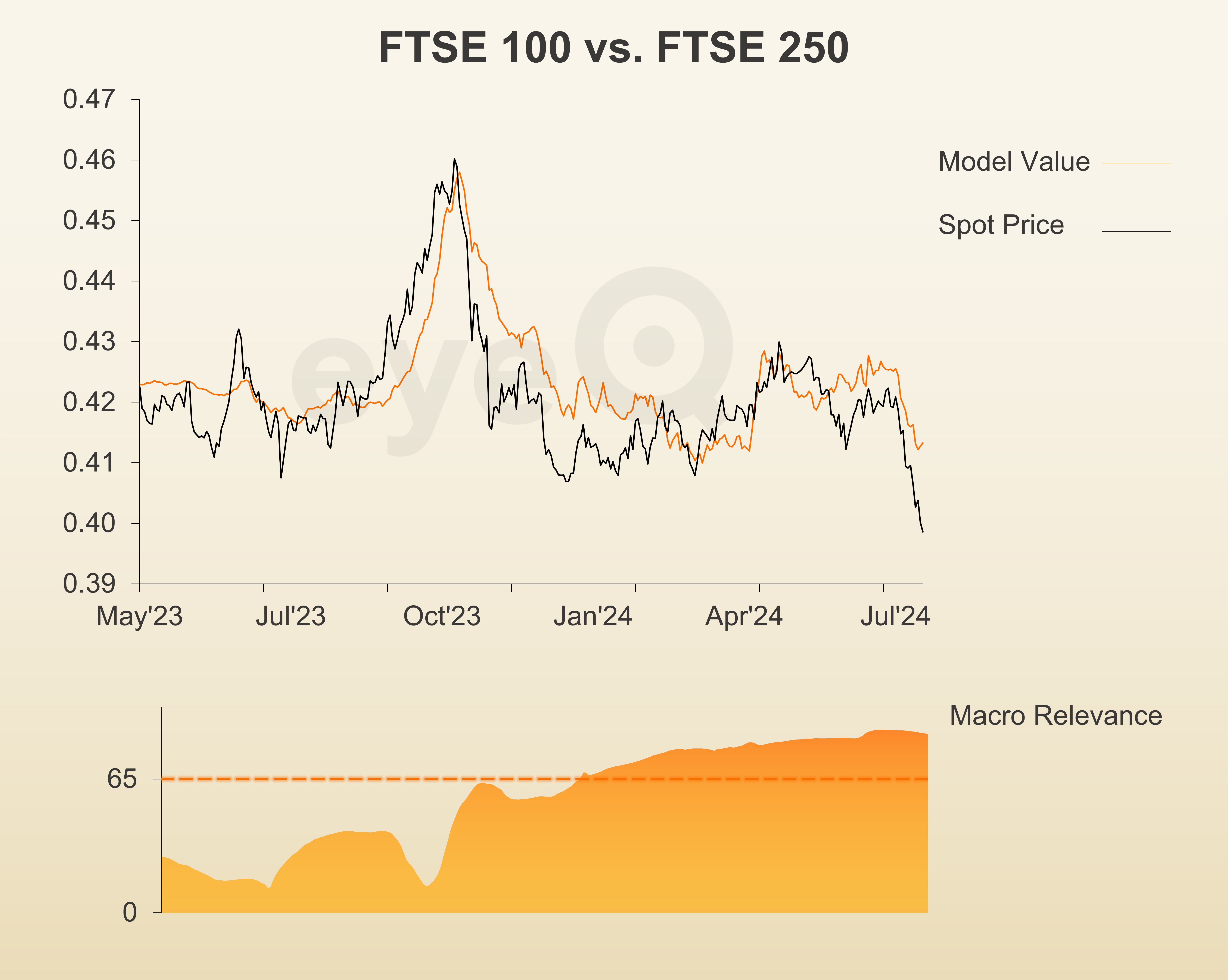 eyeQ chart on FTSE 100 and FTSE 250