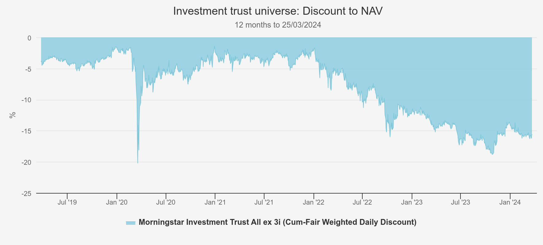 Kepler trust discount to NAV chart